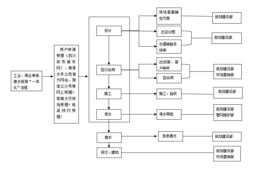 宜賓市清源水務(wù)集團(tuán)有限公司 2022年接水報裝“一體化”管理提升實(shí)施方案 (試 行)